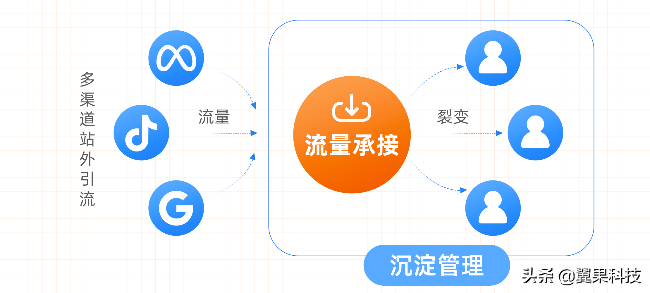 亚马逊推广计划 亚马逊站外推广怎么做 已备案域名