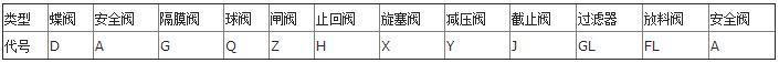 你知道吗？阀门上的编号、字母、数字都代表了什么？