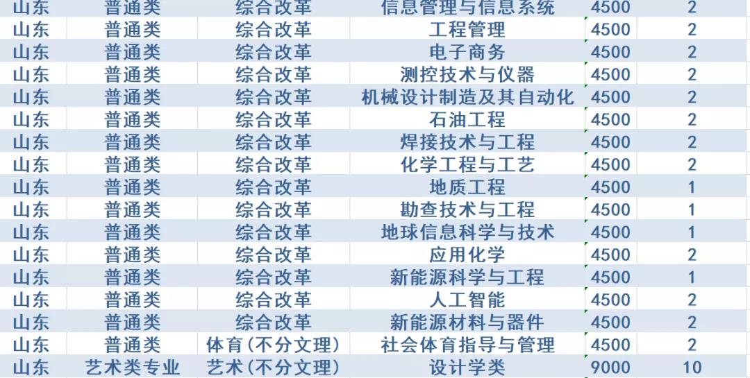 计划招生4200人，政策有新变化！西安石油大学2020年招生计划发布