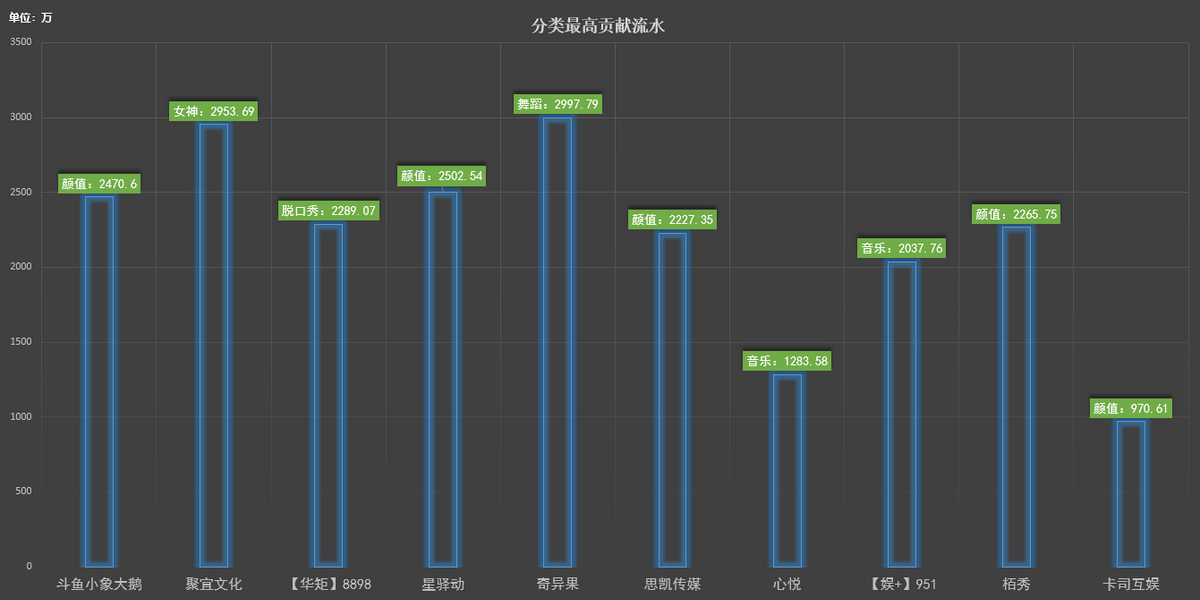 斗鱼公会排名是怎样的(公会流水榜：斗鱼小象大鹅稳定霸主地位，娱加951主播均收入14万)