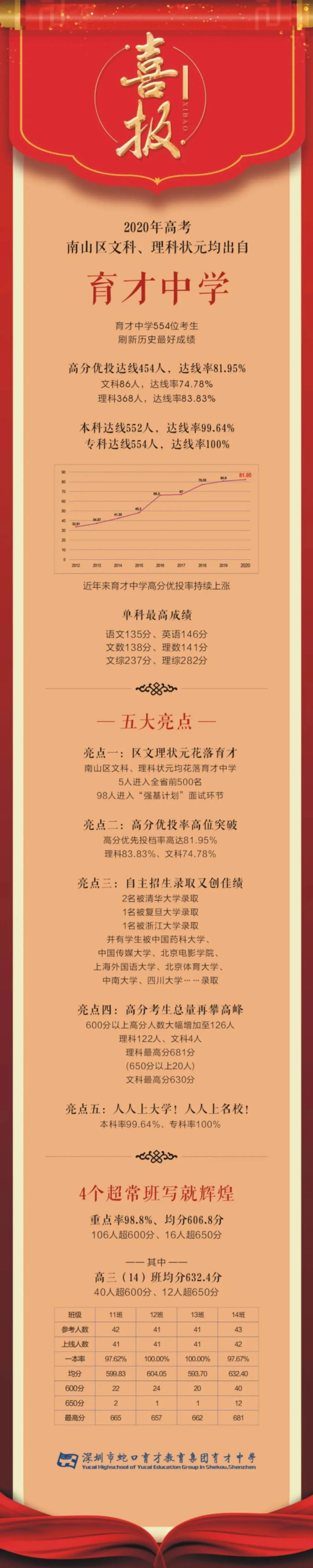 2020年深圳四大、八大，高考录取情况汇总