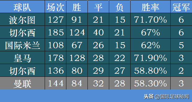 穆鸟为什么没有欧冠(数据揭示穆鸟下课主因：成名16年最差战绩 曼联无法容忍的致命伤)