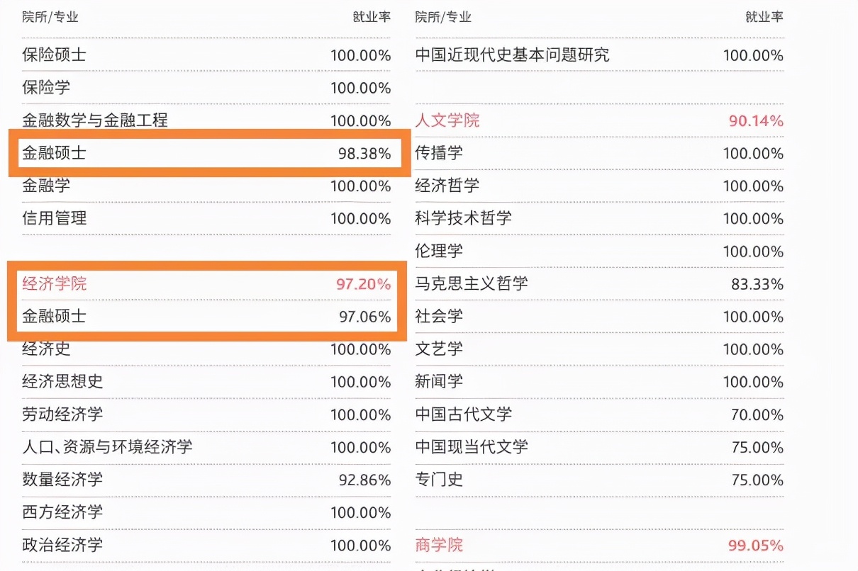 看看这几所常考院校的研究生就业率到底咋样