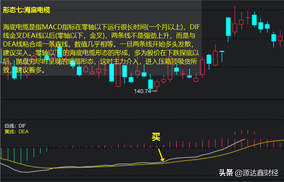 手把手教你MACD指标的8大隐藏买入技巧，争做股市中的炒股高手