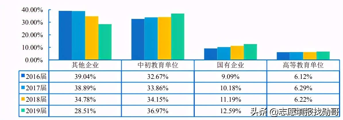 唯一不带师范2字的部属师范大学，考上后很好就业，社会认可度高