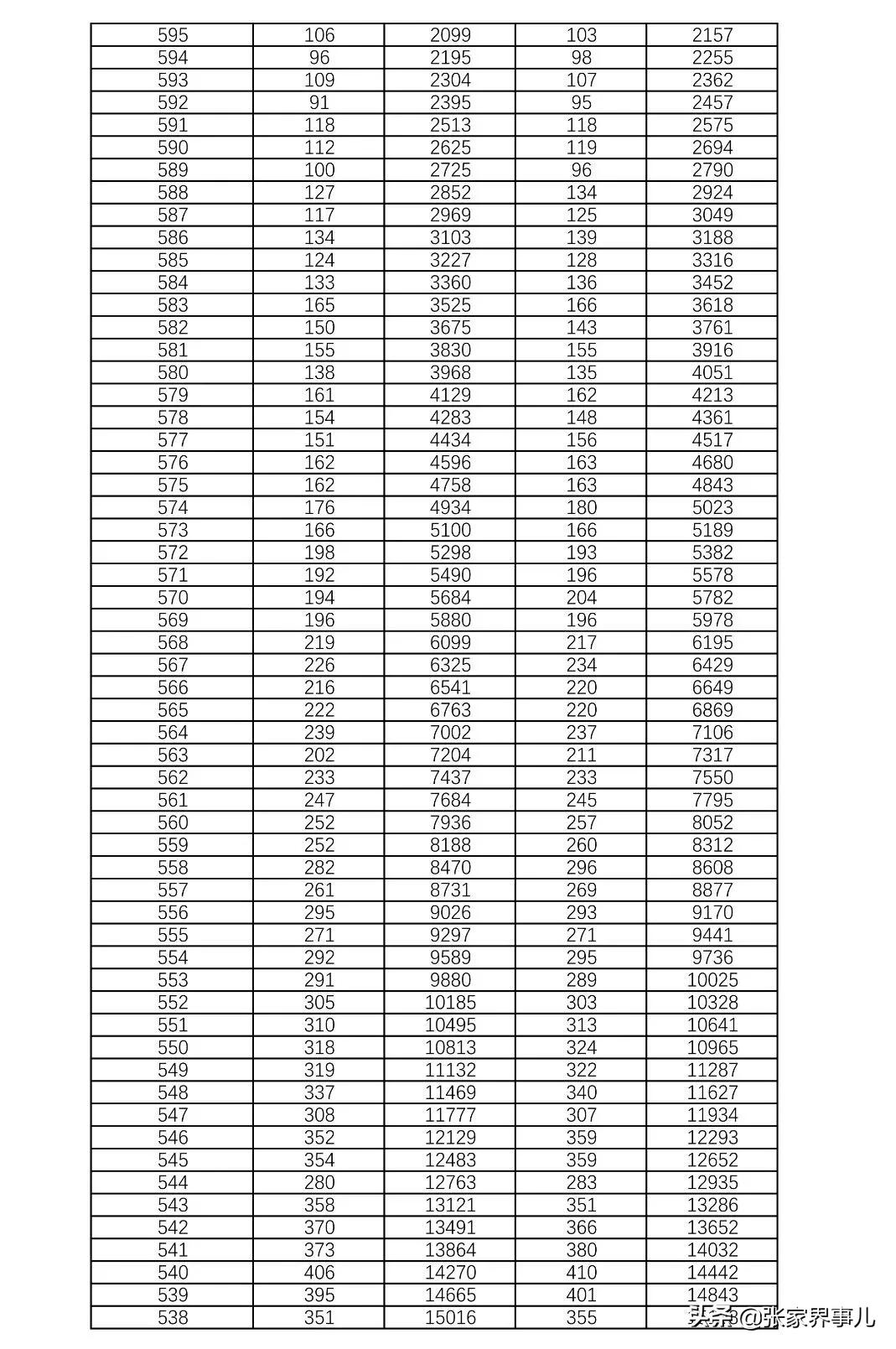 刚刚发布！湖南2021高考1分段表来了！你考得如何？