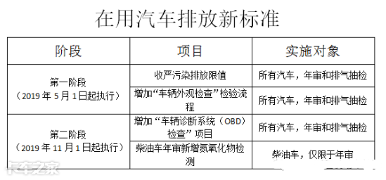 最严OBD年检！听说插一下OBD车子可能就要报废了，有这么可怕吗？