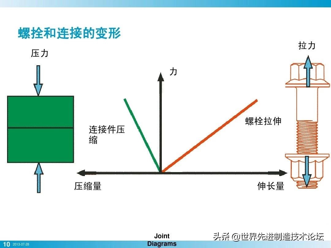 螺栓基本拧紧技术，PPT+图文基础知识