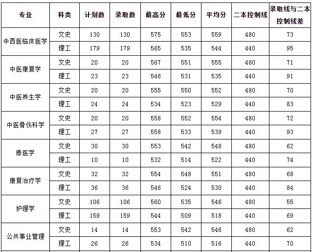云南中医药中等专业学校（2021年云南中医药大学截止7月30日止在云南各批次录取统计表）