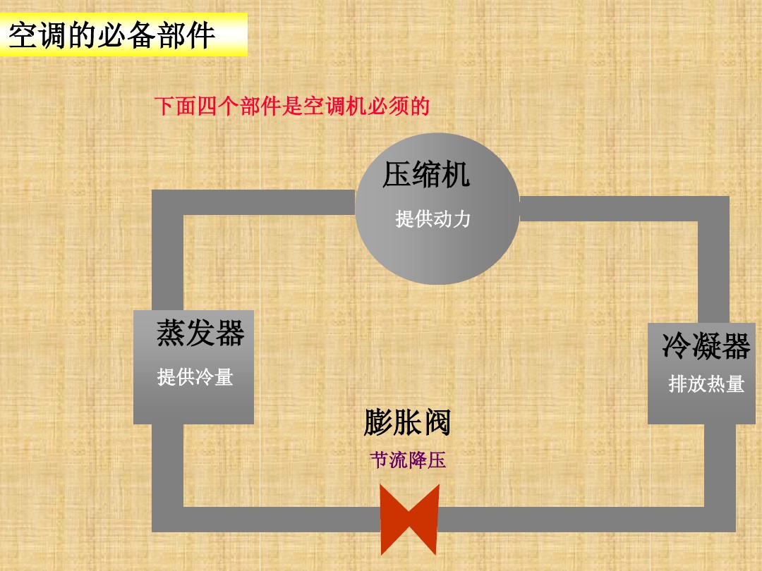 涨知识：空调制冷系统的工作原理ppt学习，蒸发器和冷凝器