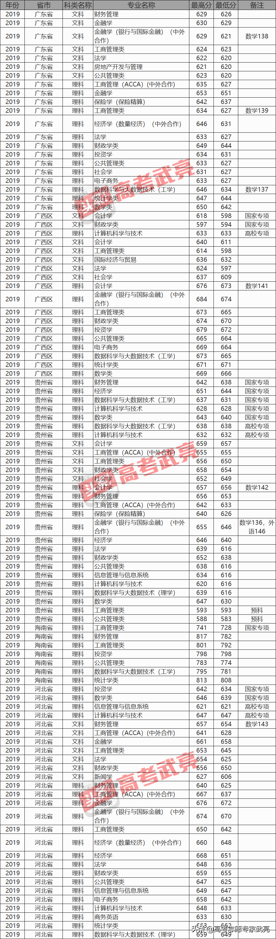 上海財經大學丨2019年各省各类录取分數線