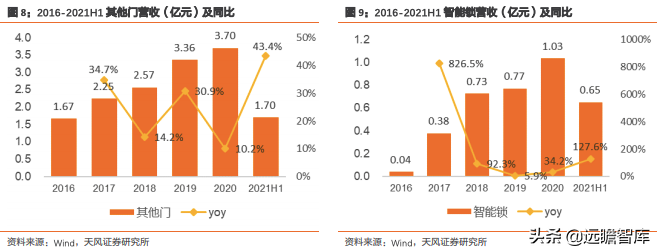 王力安防：国内安全门、锁行业上市第一股，智能制造行业领先