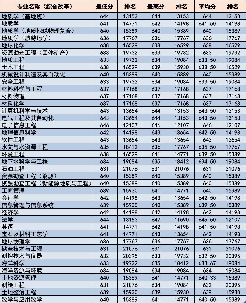 简章｜中国地质大学北京2020年招生章程！附各省分专业录取统计