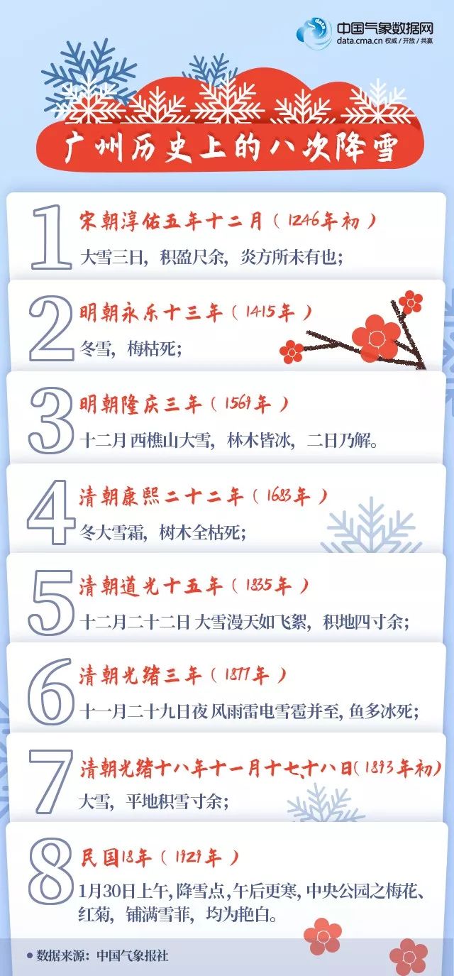 广州下雪记录,广州下雪历史记录