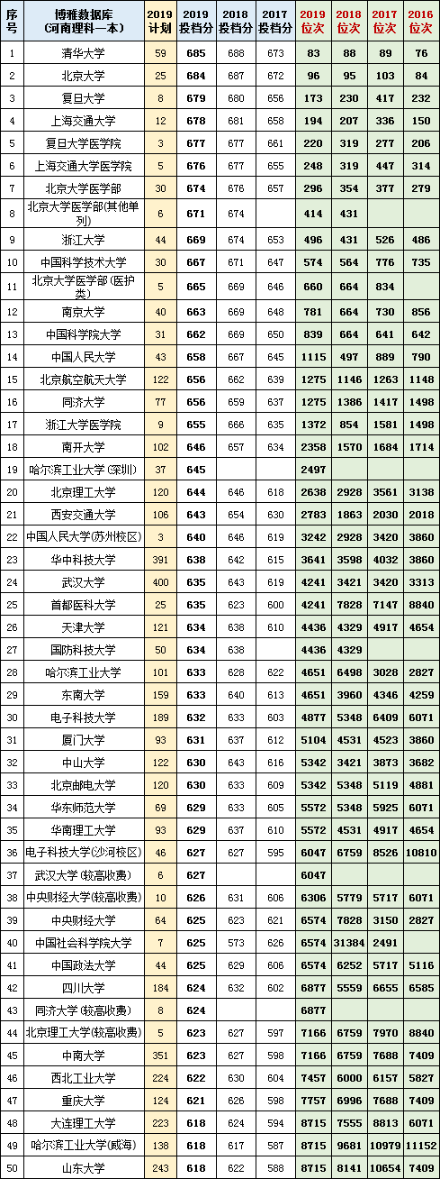 2017年河南高考分数线排名（2017年河南高考考什么卷子）