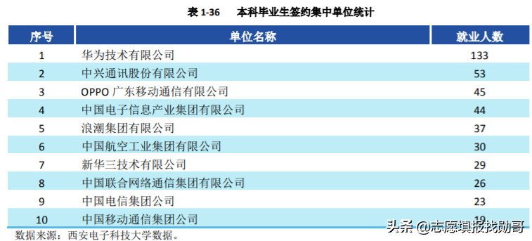 西部“很热门”的一所大学，实力强，毕业生受到华为的“青睐”