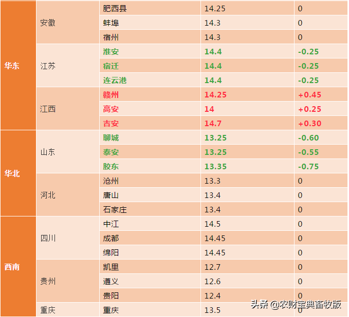 9月4日全国生猪报价：广东广西猪价猛烈上涨，广西均价15.3元/斤