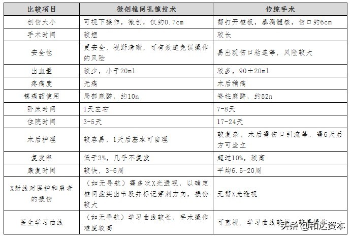 微创骨科医疗器械初步分析