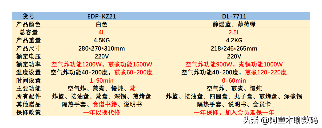 空气炸锅全方面横评对比，教你如何正确选购空气炸锅