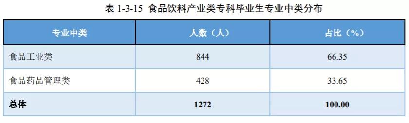四川高职专科学校食品药品与粮食大类毕业生人数不足1800人