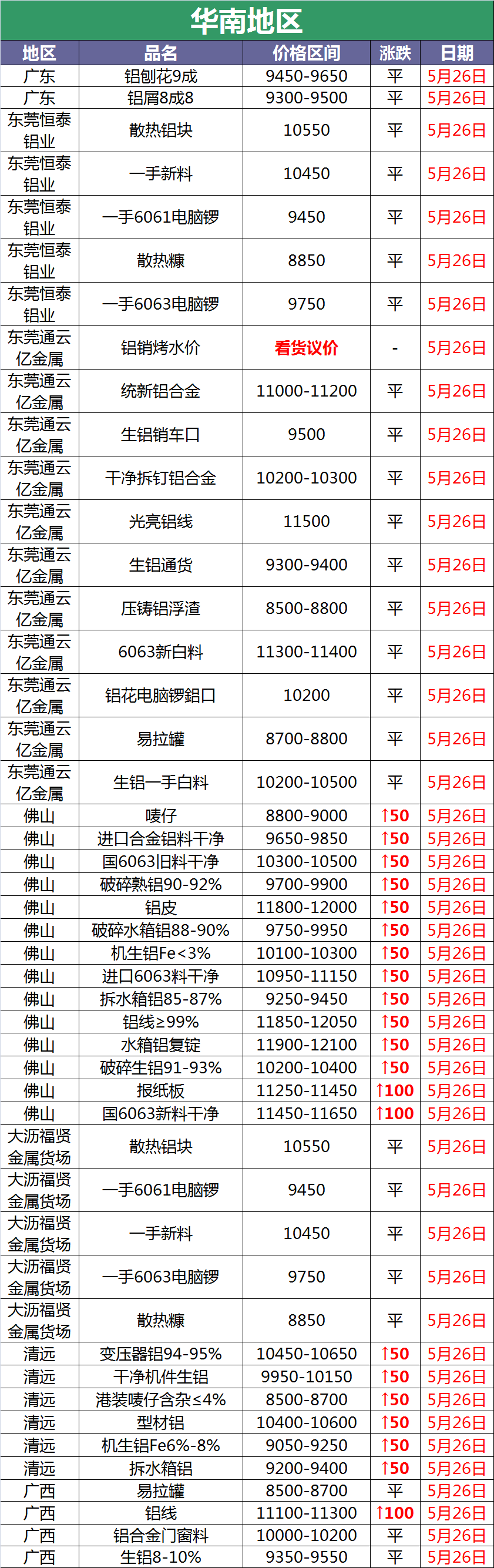 5月26日废铝调价汇总：废铝价格稳中上调50元左右（附报价）