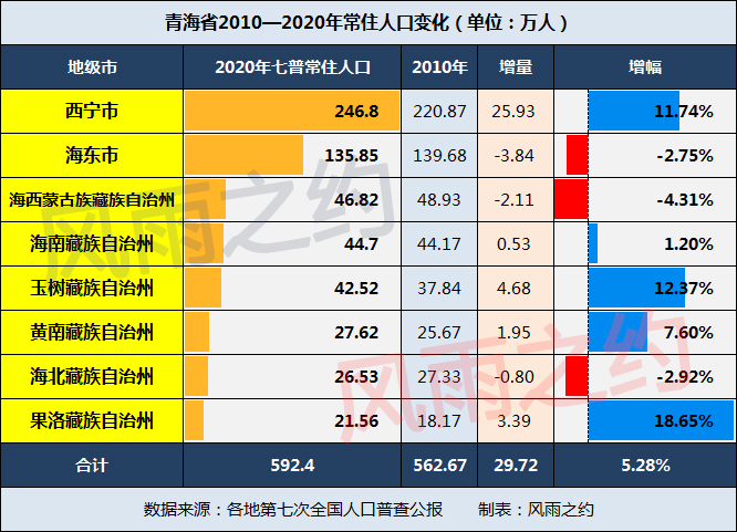 青海2010—2020年人口变化：3市州负增长，黄南州反超海北州
