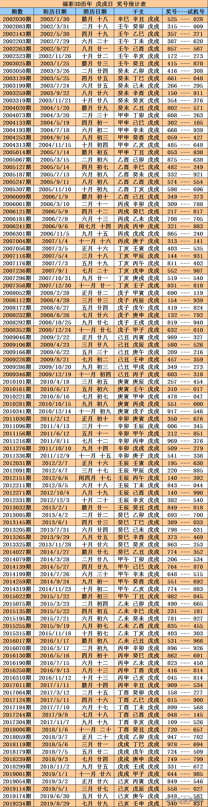 福彩3D第2019287期奖号：同期、阳历、阴历、周期、干支数据统计