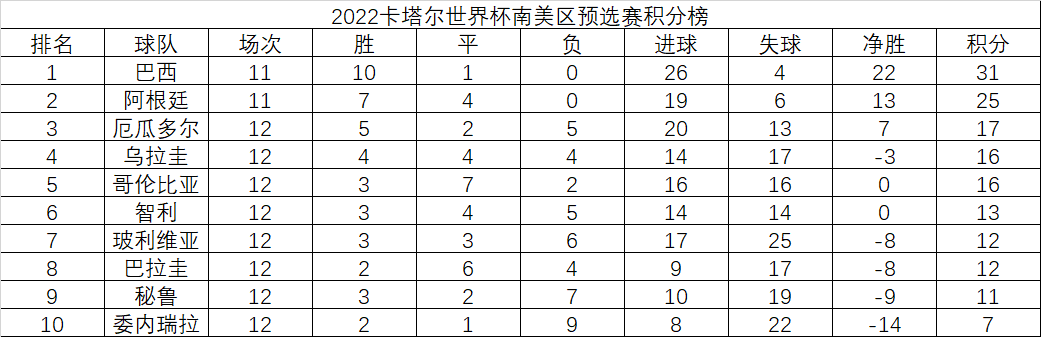 阿根廷南美区世界杯预选赛（世预赛南美区积分榜，巴西第10胜，阿根廷1-0，3队只差1分争第3）