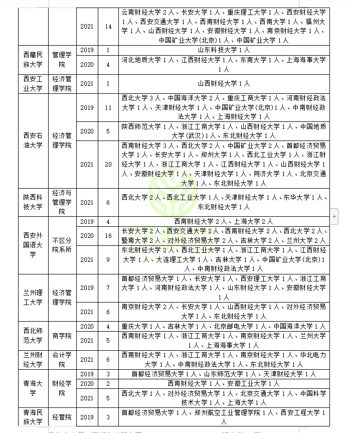 会计学专业调剂指南：含调剂常识，调剂录取情况及调剂方法