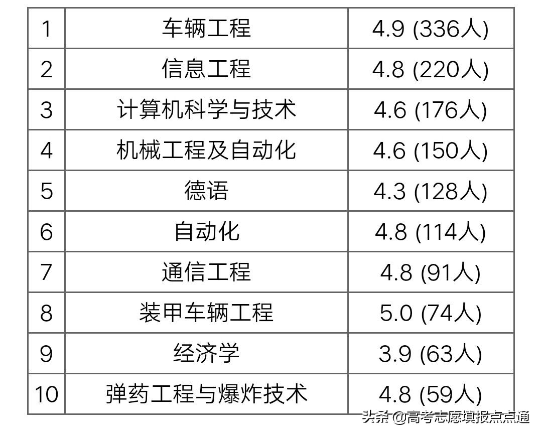 北京理工大学优势专业分析及2019、2018、2017年各省录取分数线