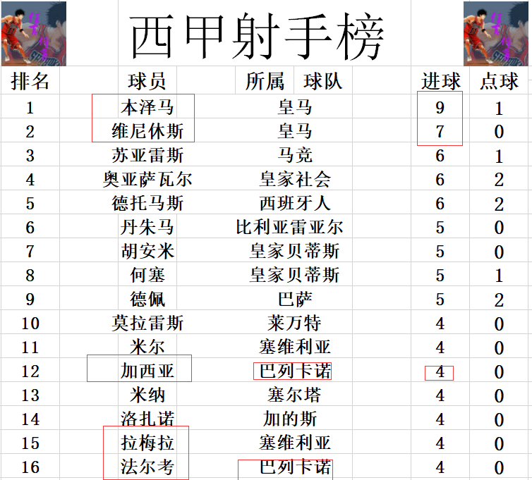 西甲榜首乱战(西甲最新积分战报 升班马无力超马竞进前4 格拉纳达大胜逃出降级区)