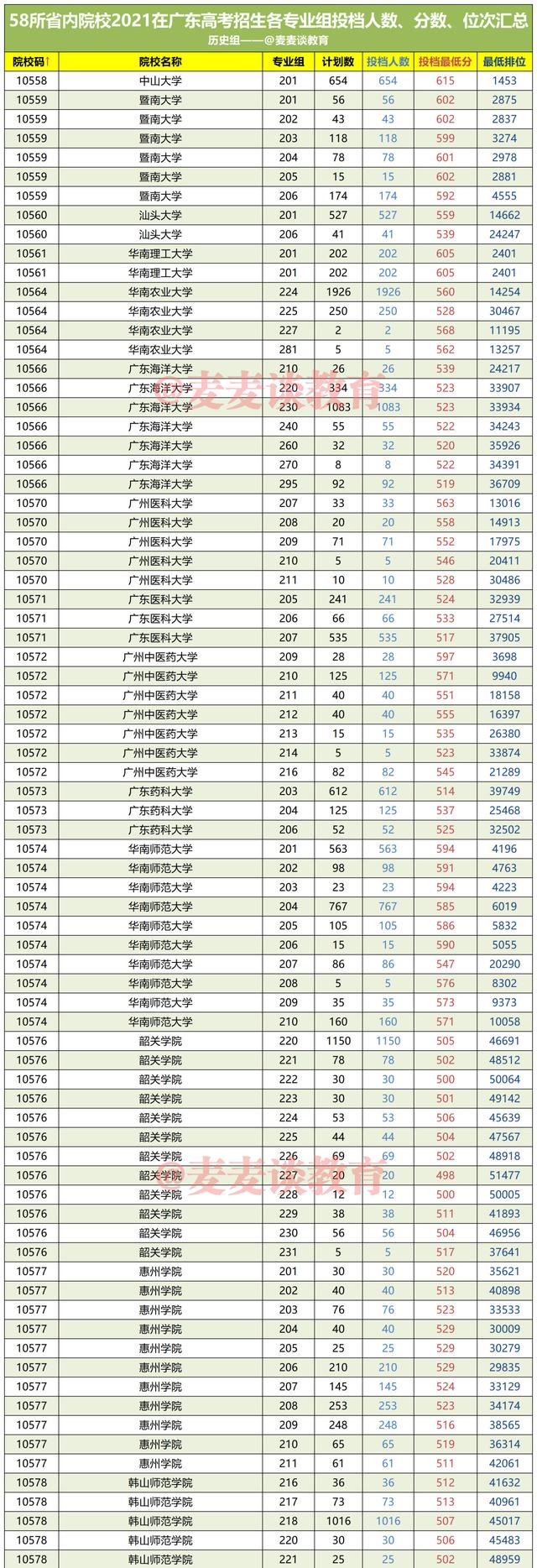 60余所广东高校2021在省内高考各专业组投档人数、分数、位次汇总