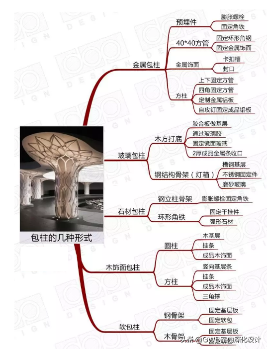 设计包柱方式及构造做法，全了