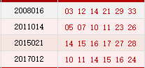 历史上的今天-双色球02月03日开奖号码汇总