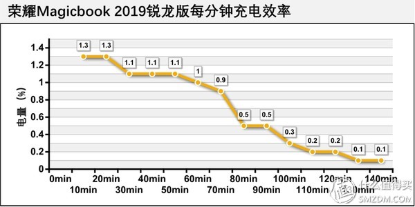 性能续航升级，交互一碰即传：荣耀MagicBook2019锐龙版深度测评