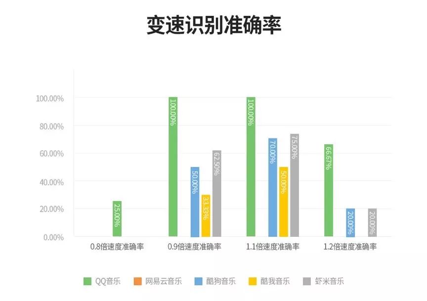 听歌识曲大测评（好像很无聊，霍霍霍）