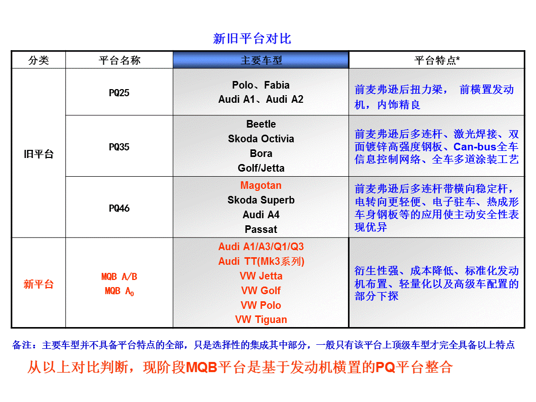 30张PPT详解大众汽车MQB平台