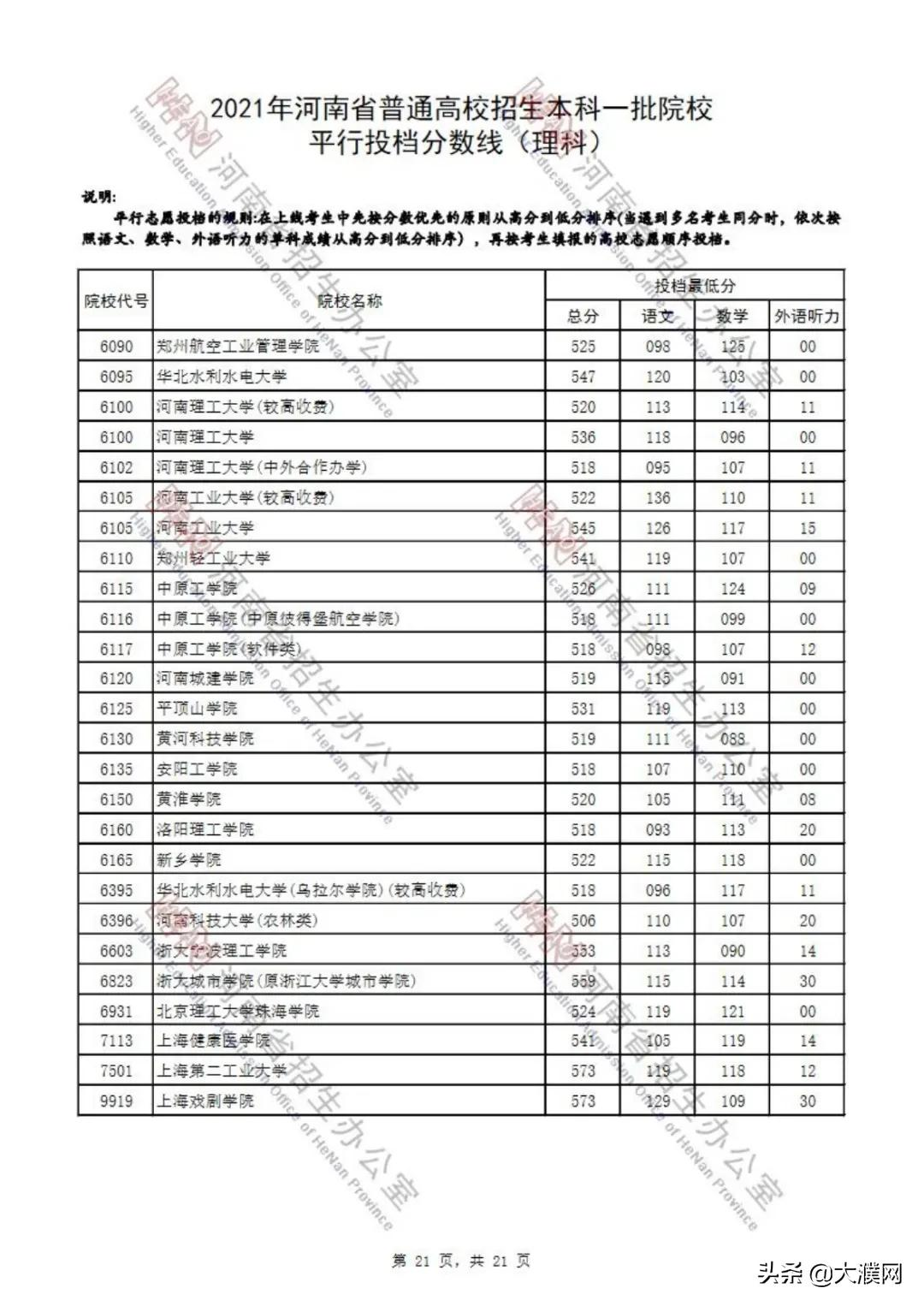 濮阳考生速看！河南本科一批院校平行投档分数线公布
