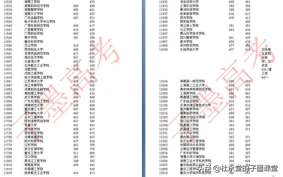 广西2021年二本线孩子看2020年本科二批最低投档线（文科/理科）
