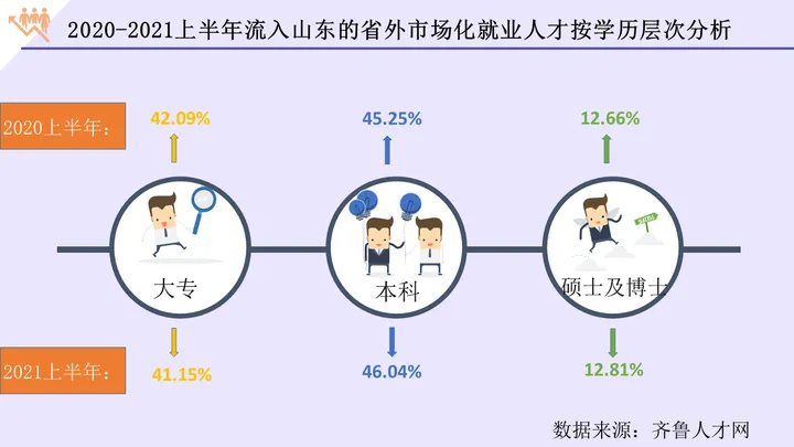 山东有3所院校成功晋升为本科级别的大学：低分上本科抓住机会