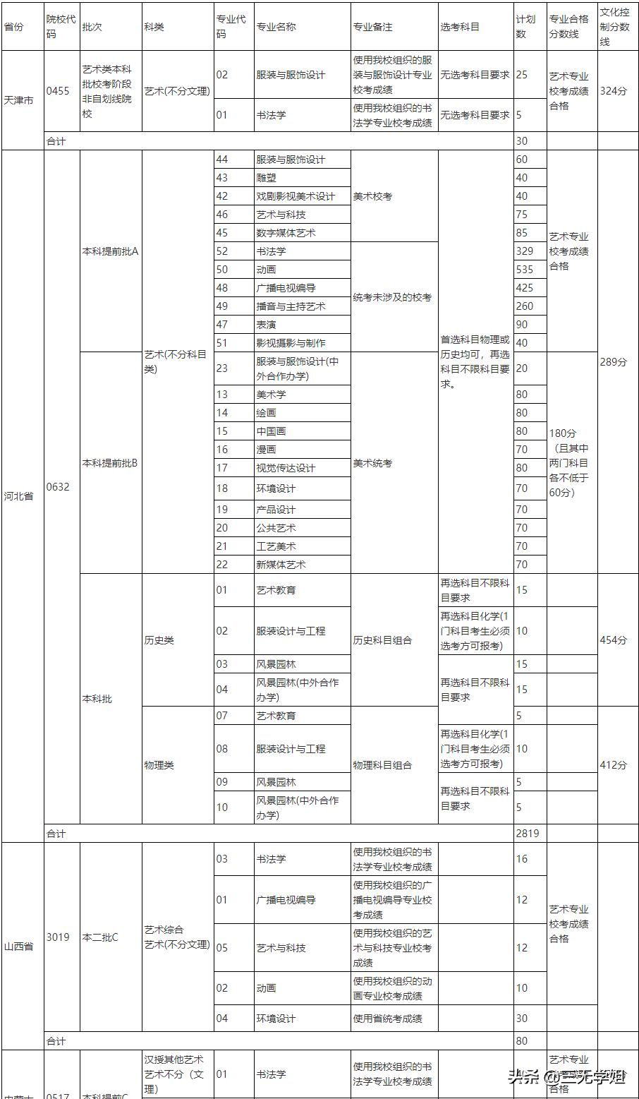 十大民办最受艺考生欢迎的学校集锦