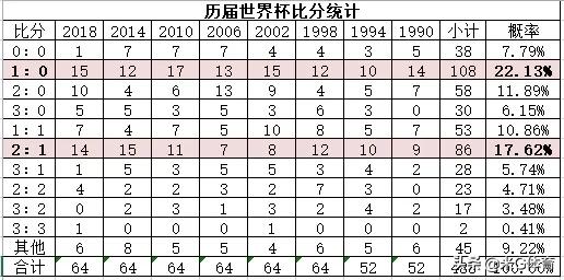 世界杯单场比分是说90分钟吗(世界杯大数据显示1：0是概率最大的比赛结果)