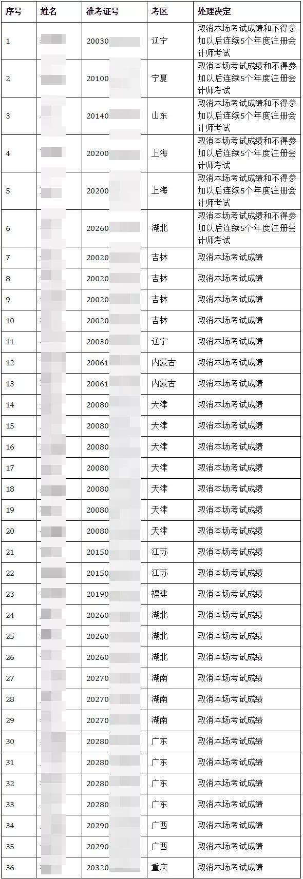 重要！这些考生成绩作废，中注协、财政部正式宣布