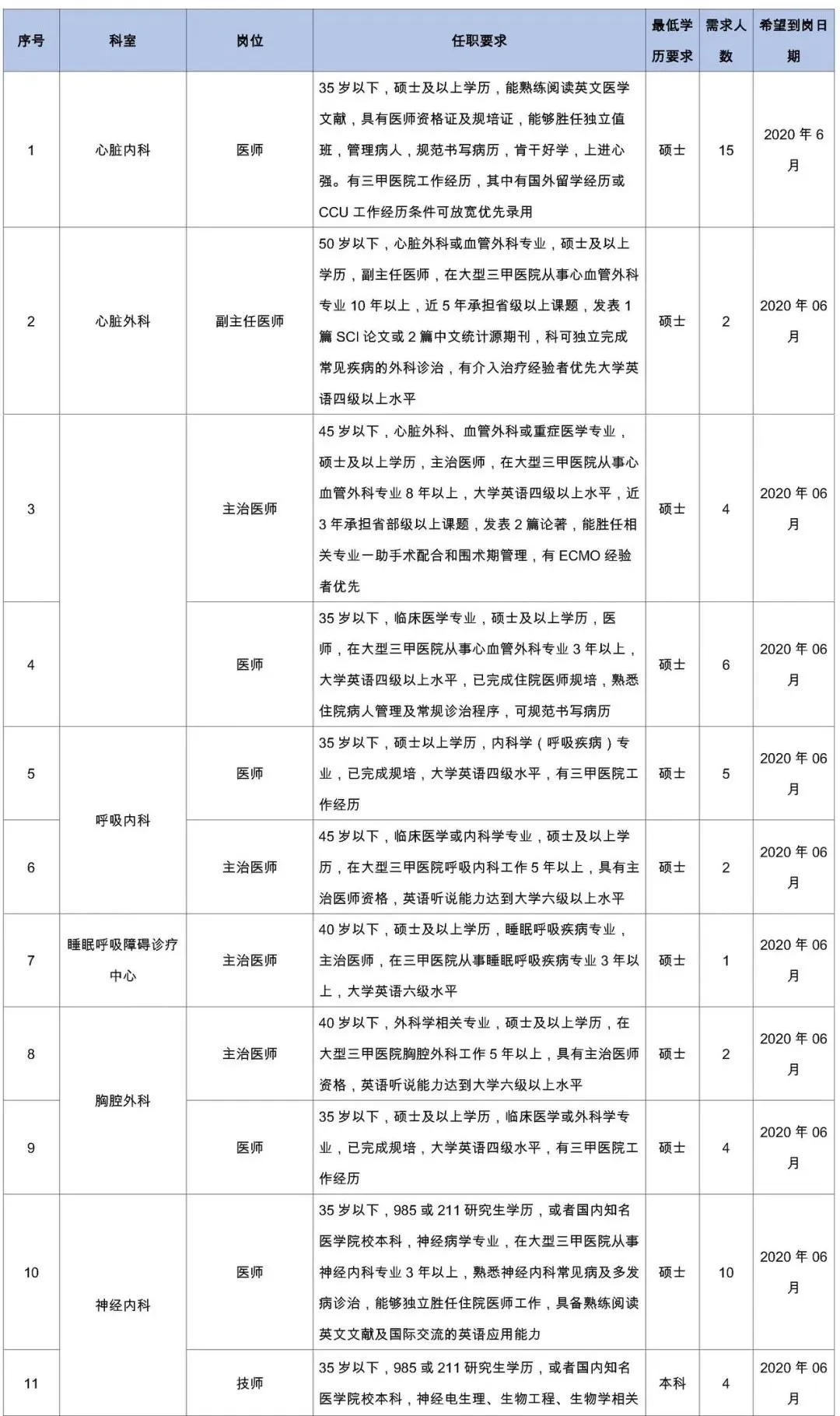 [陕西] 西安国际医学中心医院，2020年招聘医师、医技等161人公告