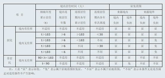 居民，非居民，傻傻分不清