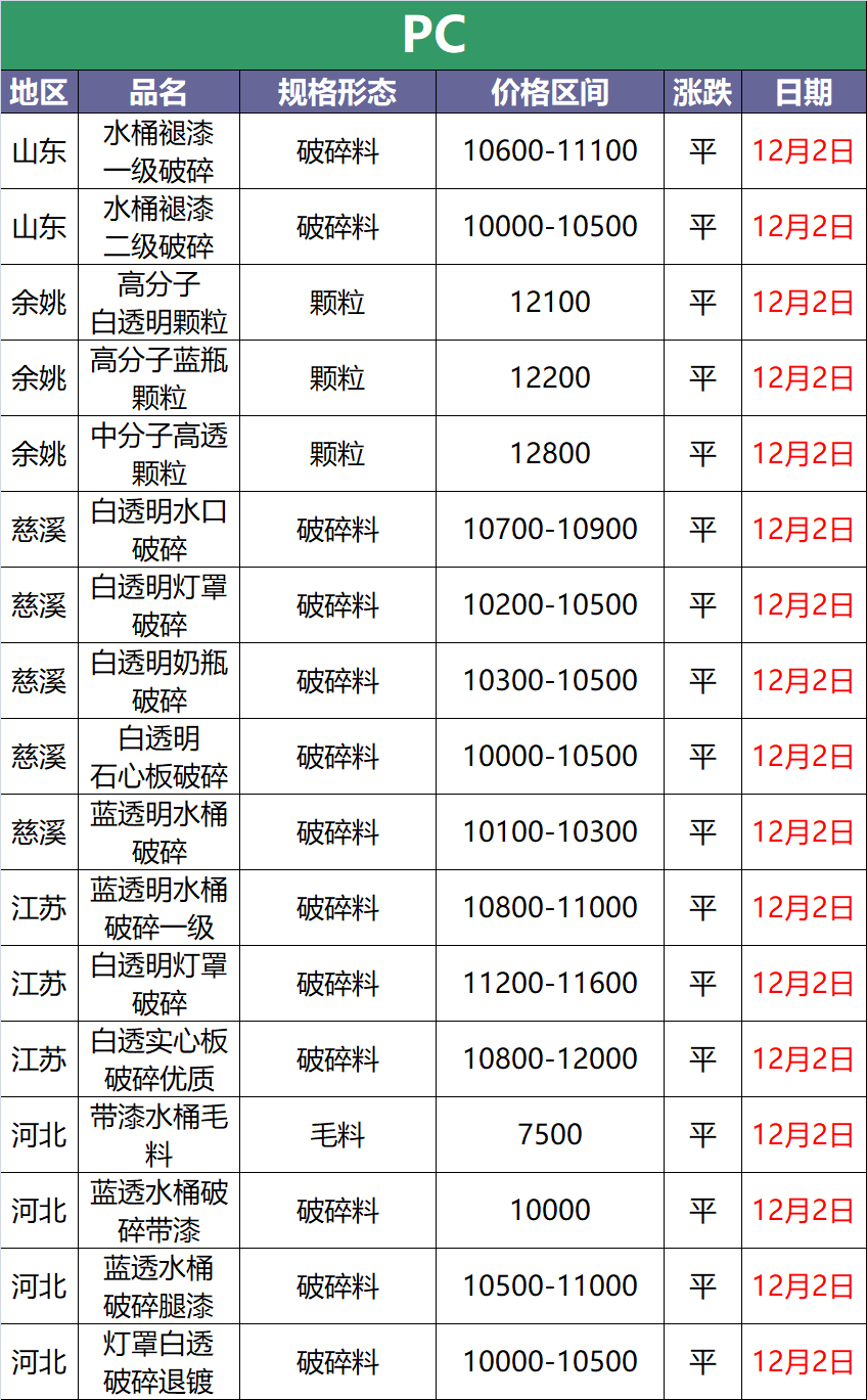 12月2日废塑料调价信息汇总(附化纤厂报价)