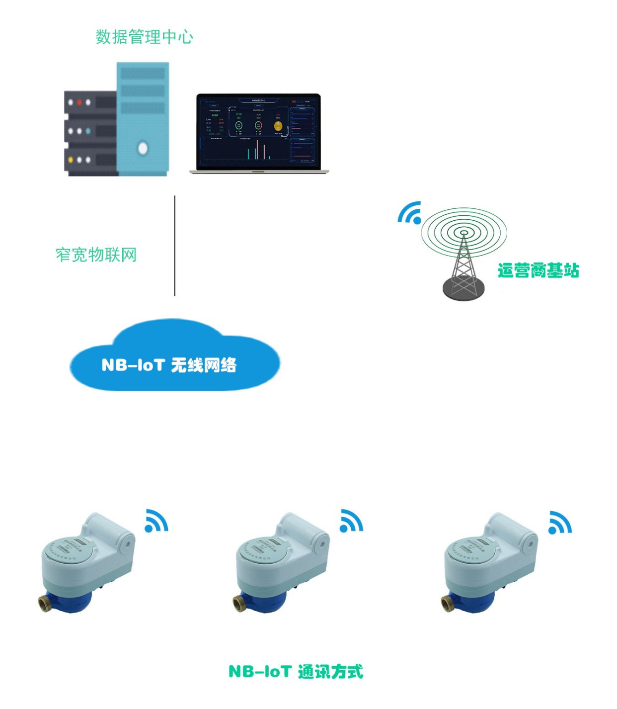 合众物联网NB-loT技术方案