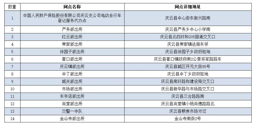 【最新】德州各县市区电动车号牌登记服务网点