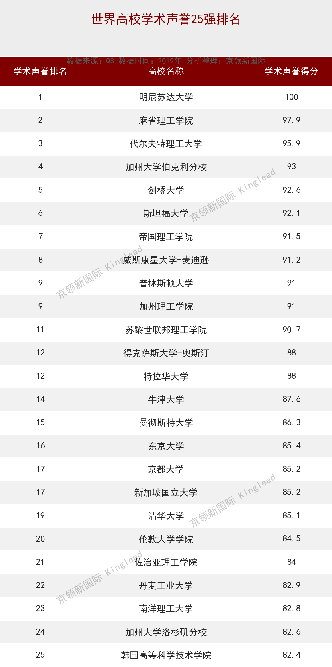 华东理工大学大学化学工程排名位于全国第4位，实力强劲。