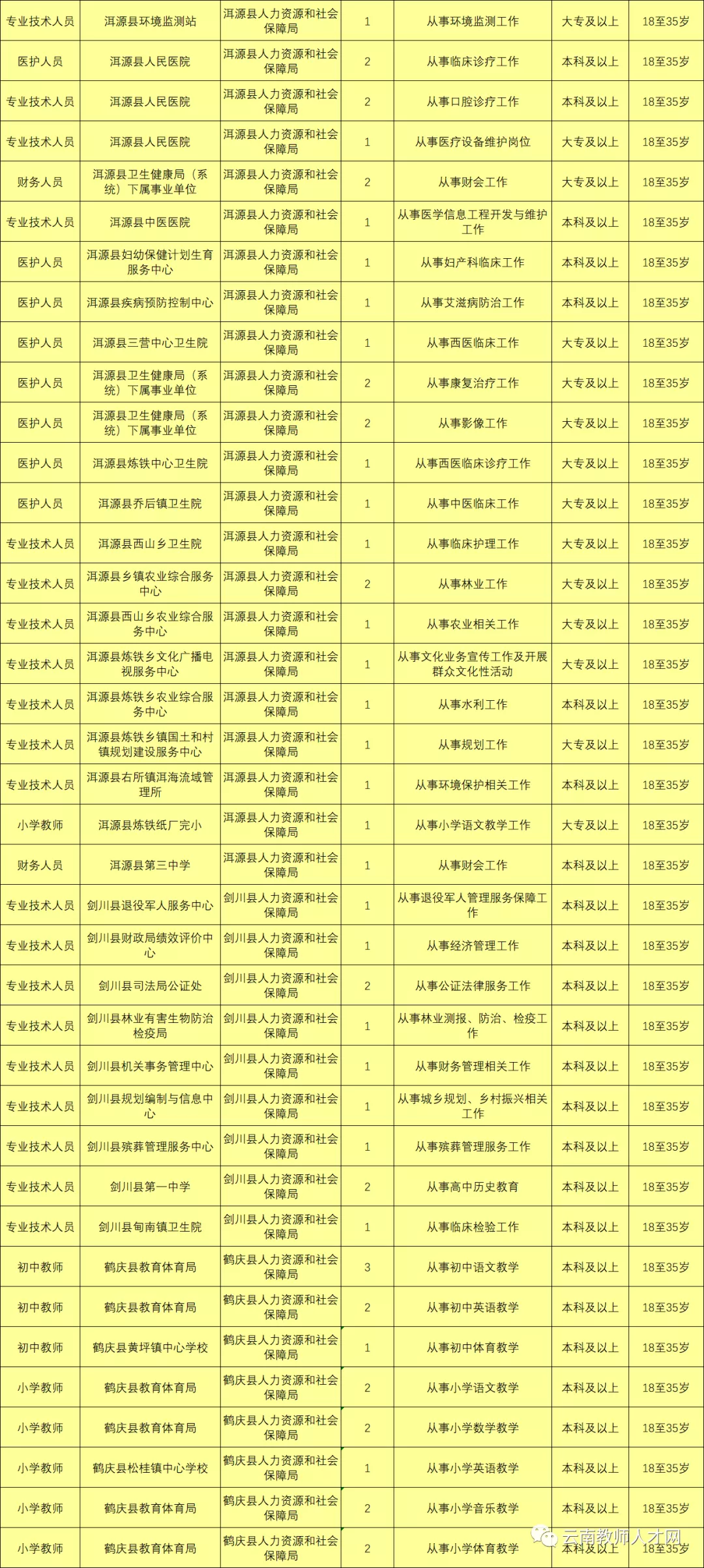 上千岗位！云南9地事业单位招聘来了（附岗位表）